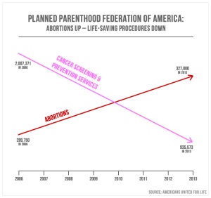 Misleading and dishonest chart shown at Congressional hearing to attack Planned Parenthood